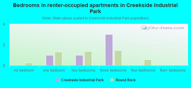 Bedrooms in renter-occupied apartments in Creekside Industrial Park