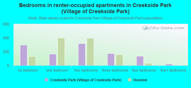 Bedrooms in renter-occupied apartments in Creekside Park (Village of Creekside Park)