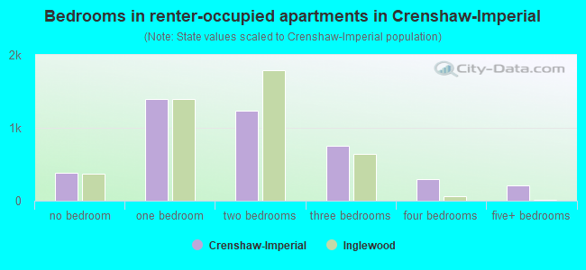 Bedrooms in renter-occupied apartments in Crenshaw-Imperial