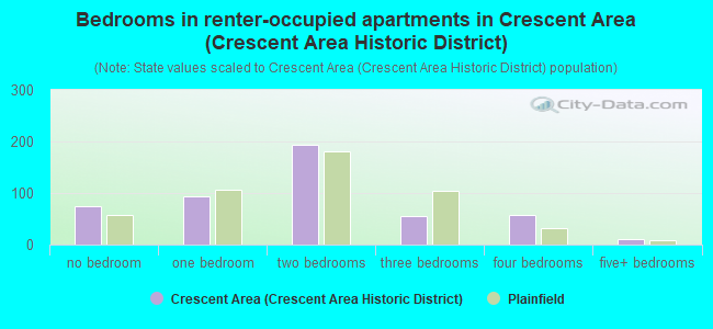 Bedrooms in renter-occupied apartments in Crescent Area (Crescent Area Historic District)
