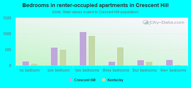 Bedrooms in renter-occupied apartments in Crescent Hill