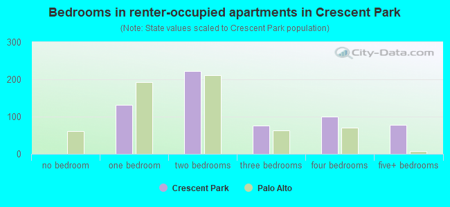 Bedrooms in renter-occupied apartments in Crescent Park