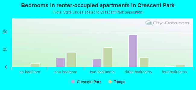 Bedrooms in renter-occupied apartments in Crescent Park