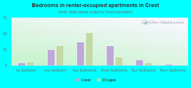 Bedrooms in renter-occupied apartments in Crest