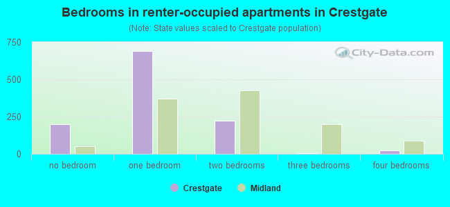 Bedrooms in renter-occupied apartments in Crestgate