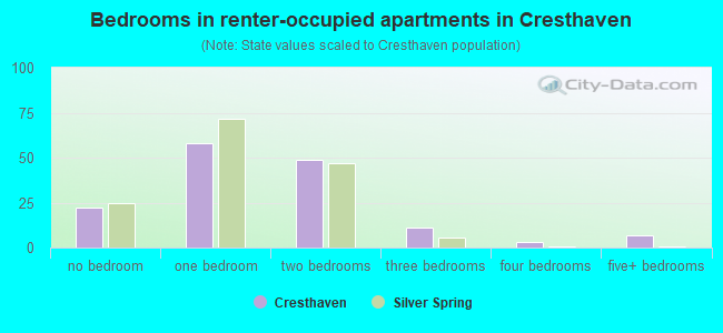Bedrooms in renter-occupied apartments in Cresthaven