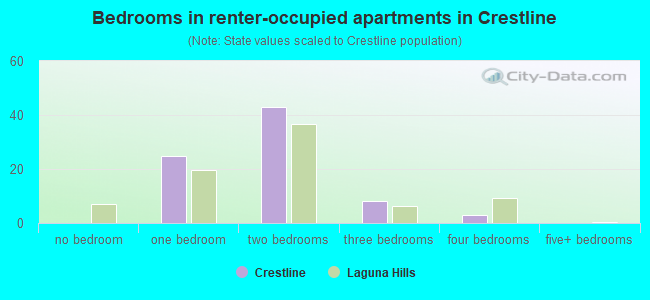 Bedrooms in renter-occupied apartments in Crestline