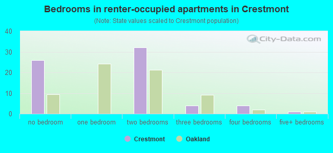 Bedrooms in renter-occupied apartments in Crestmont
