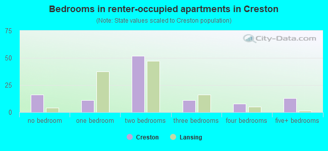 Bedrooms in renter-occupied apartments in Creston