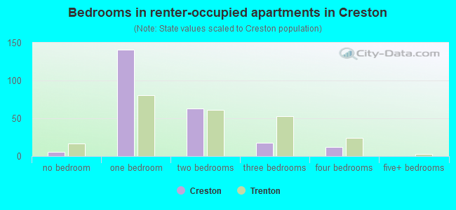 Bedrooms in renter-occupied apartments in Creston