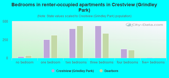 Bedrooms in renter-occupied apartments in Crestview (Grindley Park)