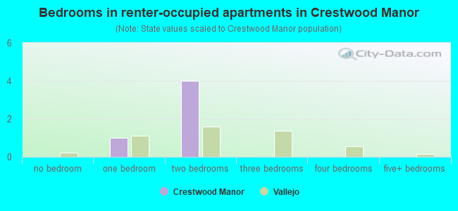 Bedrooms in renter-occupied apartments in Crestwood Manor