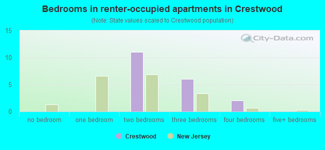 Bedrooms in renter-occupied apartments in Crestwood