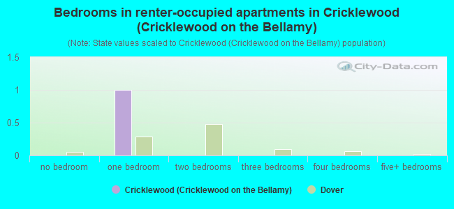 Bedrooms in renter-occupied apartments in Cricklewood (Cricklewood on the Bellamy)