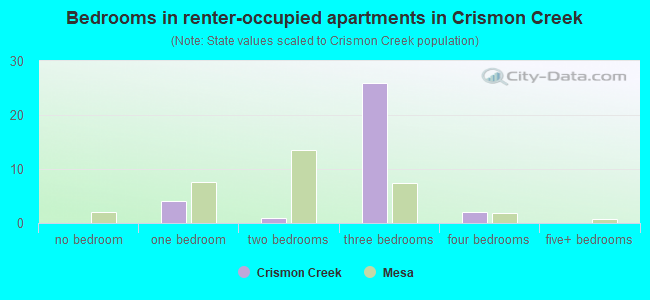 Bedrooms in renter-occupied apartments in Crismon Creek