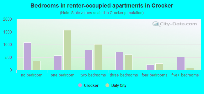 Bedrooms in renter-occupied apartments in Crocker