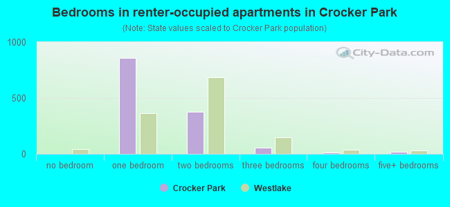 Bedrooms in renter-occupied apartments in Crocker Park