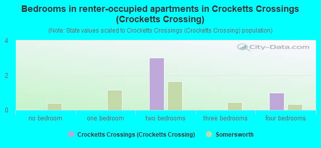 Bedrooms in renter-occupied apartments in Crocketts Crossings (Crocketts Crossing)