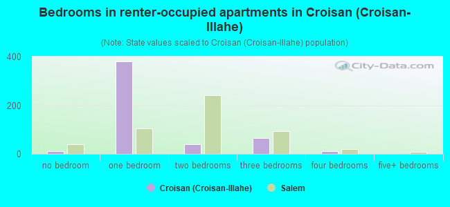Bedrooms in renter-occupied apartments in Croisan (Croisan-Illahe)