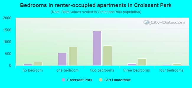 Bedrooms in renter-occupied apartments in Croissant Park