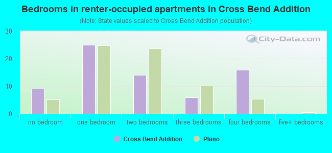 Bedrooms in renter-occupied apartments in Cross Bend Addition