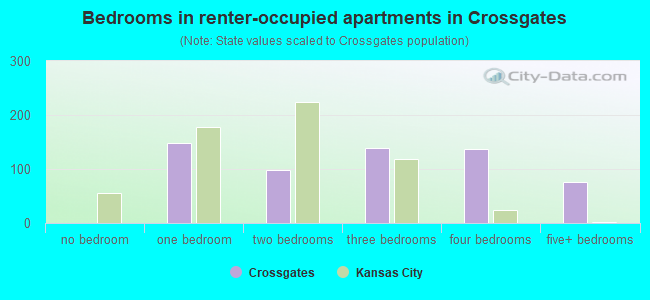 Bedrooms in renter-occupied apartments in Crossgates