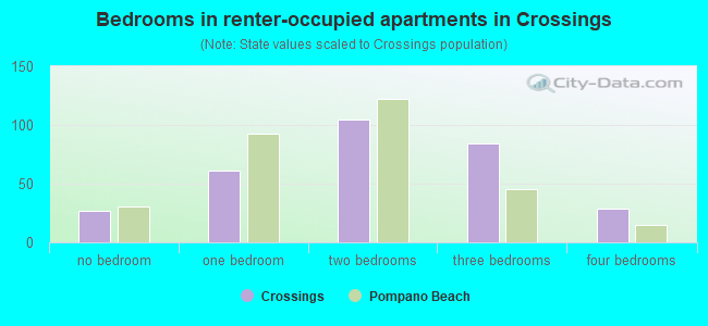 Bedrooms in renter-occupied apartments in Crossings