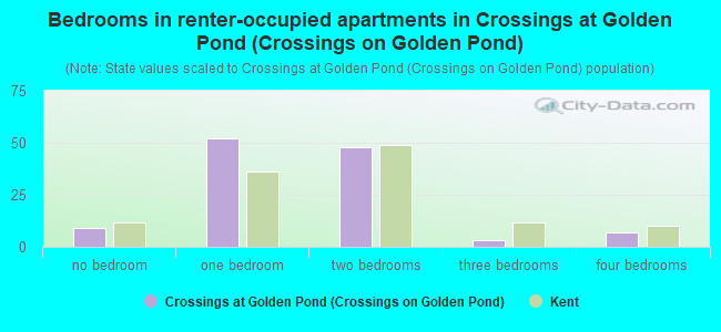 Bedrooms in renter-occupied apartments in Crossings at Golden Pond (Crossings on Golden Pond)