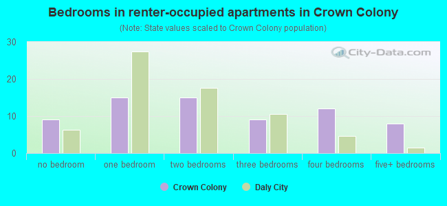 Bedrooms in renter-occupied apartments in Crown Colony