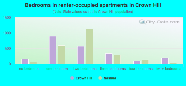 Bedrooms in renter-occupied apartments in Crown Hill
