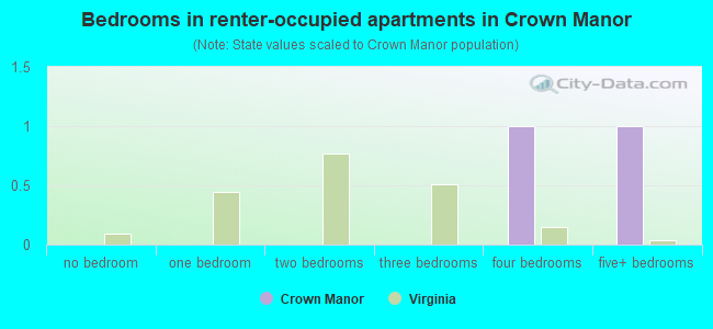 Bedrooms in renter-occupied apartments in Crown Manor