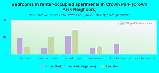 Bedrooms in renter-occupied apartments in Crown Park (Crown Park Neighbors)