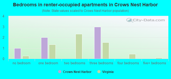 Bedrooms in renter-occupied apartments in Crows Nest Harbor