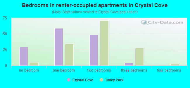 Bedrooms in renter-occupied apartments in Crystal Cove