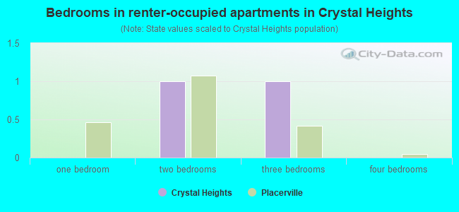 Bedrooms in renter-occupied apartments in Crystal Heights