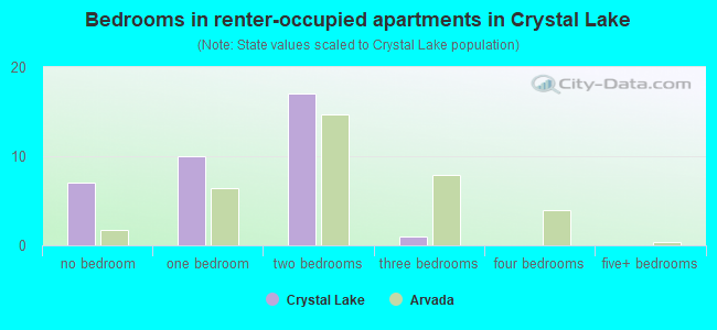 Bedrooms in renter-occupied apartments in Crystal Lake