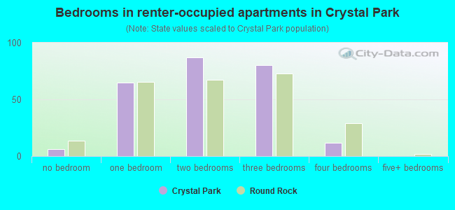 Bedrooms in renter-occupied apartments in Crystal Park