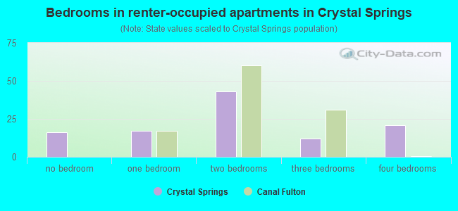 Bedrooms in renter-occupied apartments in Crystal Springs