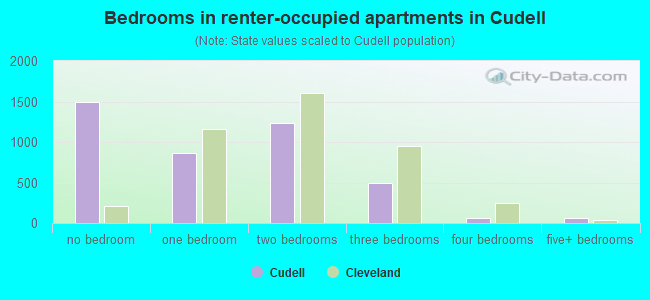 Bedrooms in renter-occupied apartments in Cudell