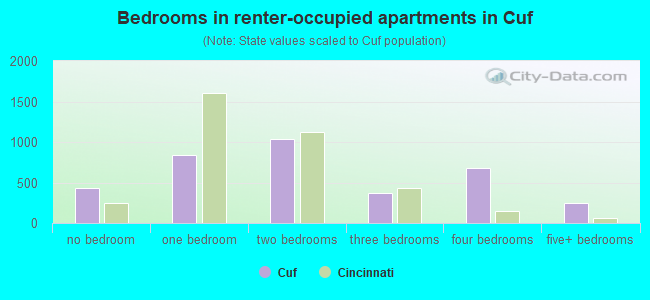 Bedrooms in renter-occupied apartments in Cuf