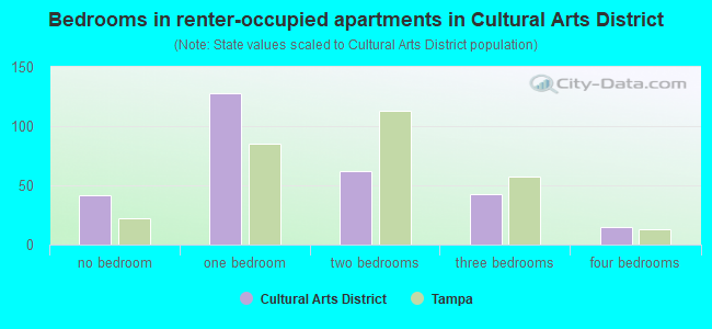 Bedrooms in renter-occupied apartments in Cultural Arts District