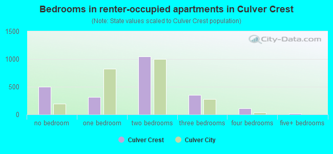 Bedrooms in renter-occupied apartments in Culver Crest