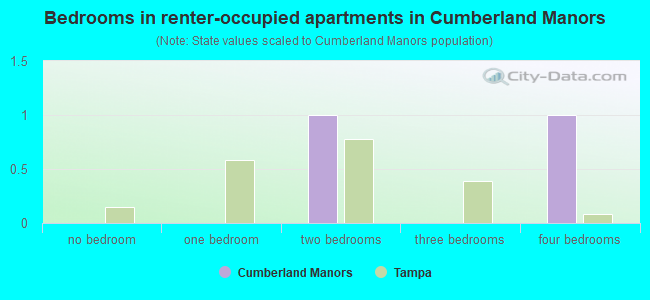 Bedrooms in renter-occupied apartments in Cumberland Manors