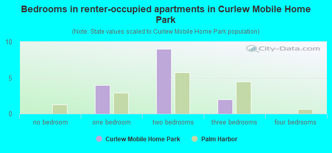 Bedrooms in renter-occupied apartments in Curlew Mobile Home Park