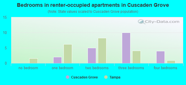 Bedrooms in renter-occupied apartments in Cuscaden Grove