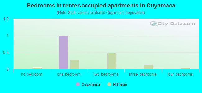 Bedrooms in renter-occupied apartments in Cuyamaca