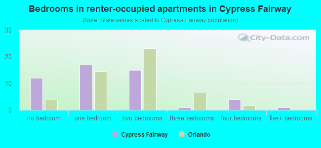 Bedrooms in renter-occupied apartments in Cypress Fairway