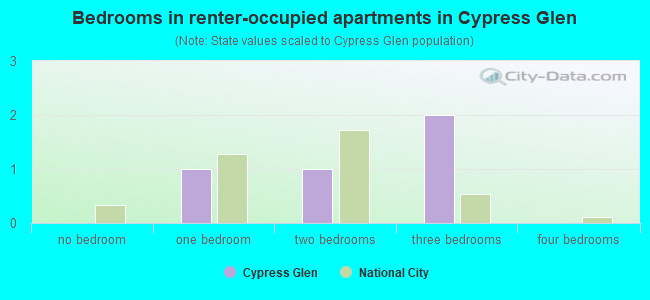 Bedrooms in renter-occupied apartments in Cypress Glen