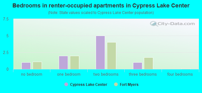 Bedrooms in renter-occupied apartments in Cypress Lake Center