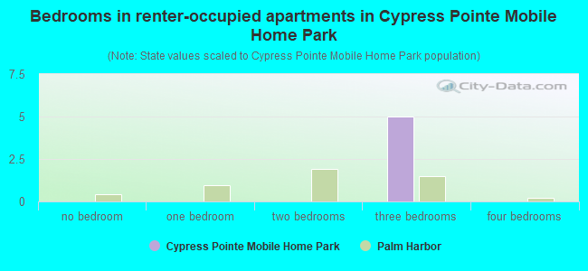 Bedrooms in renter-occupied apartments in Cypress Pointe Mobile Home Park